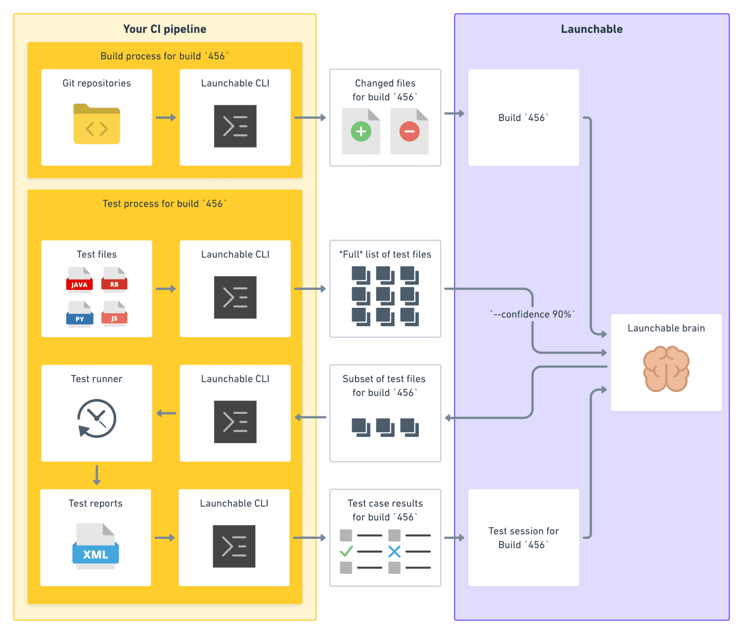 Predictive Test Selection development pipeline diagram